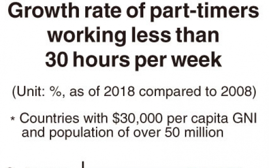 [Monitor] Korea’s employment quality deteriorates