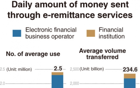 [Monitor] Local e-remittance market grows rapidly