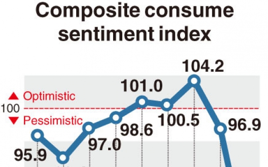 [Monitor] Korea’s consumer sentiment falls to 10-year low