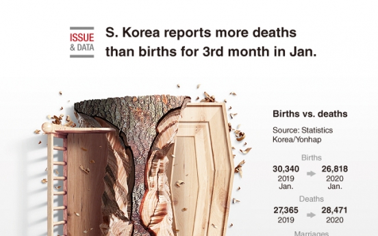 [Graphic News] S. Korea reports more deaths than births for 3rd month in Jan.