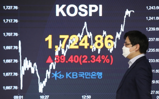 Korean stocks up over 2%, won edges up