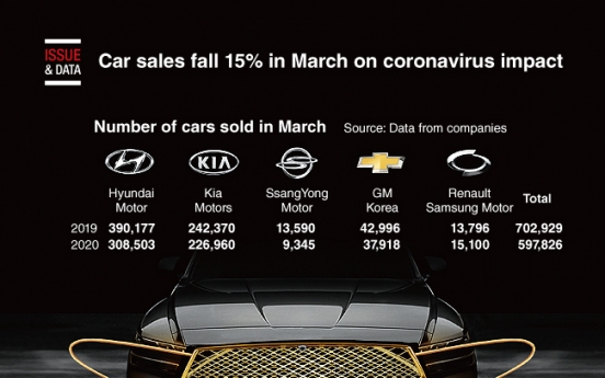 [Graphic News] Car sales fall 15% in March on coronavirus impact