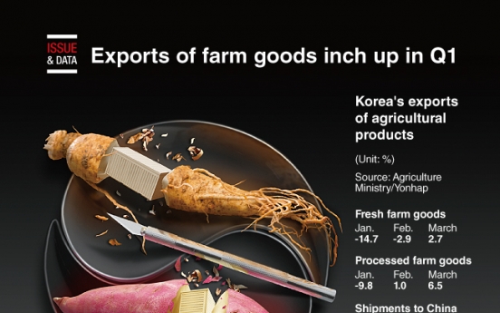 [Graphic News] Exports of farm goods inch up in Q1