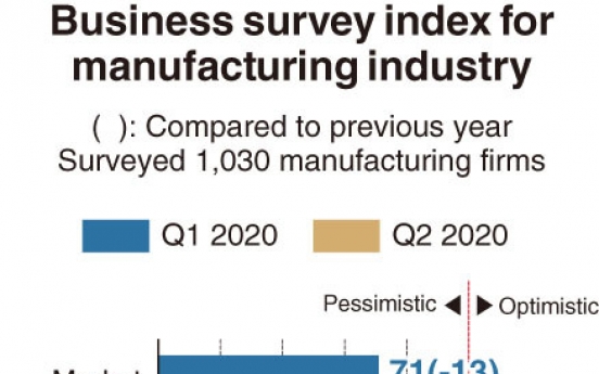 [Monitor] Gloomy Q1 for manufacturers, gloomier outlook