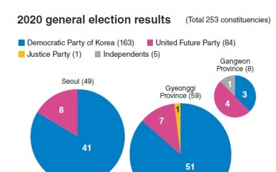 Regionalism, two-party dominance back to politics in S. Korea