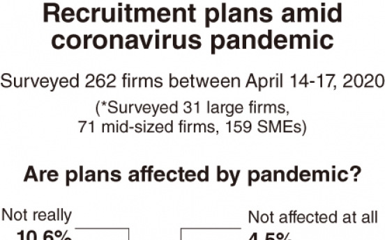 [Monitor] COVID-19 cuts company recruitment plans