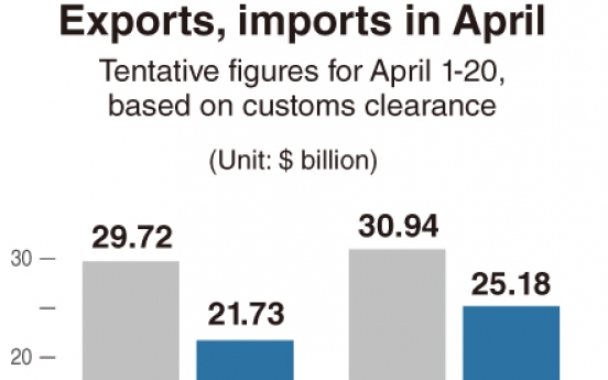 [Monitor] Korea’s exports dip in April