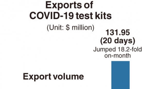 [Monitor] Korea’s coronavirus test kit exports surge