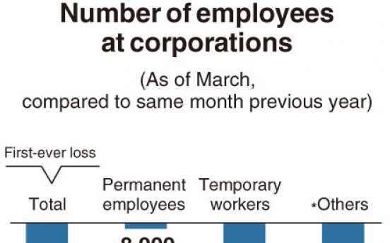 [Monitor] Korea sees first on-year decline in corporate employment