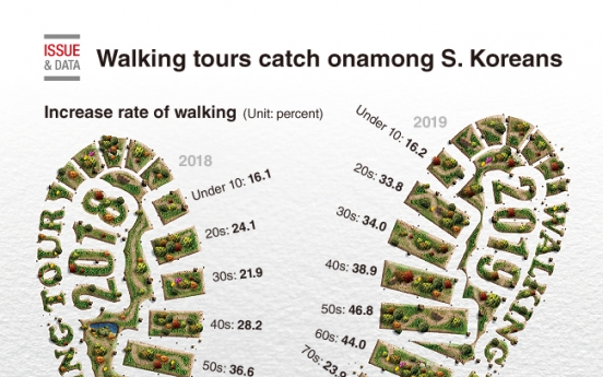 [Graphic News] Walking tour catches on among S. Koreans