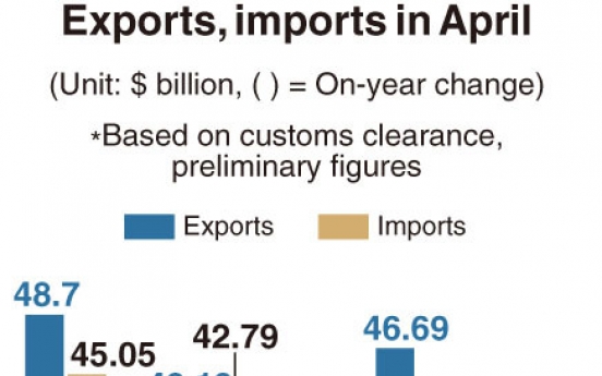 [Monitor] Korea’s exports plunge 24% in April