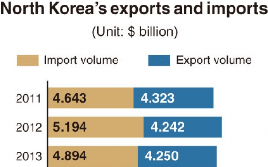 [Monitor] NK's exports shrivel while imports rise