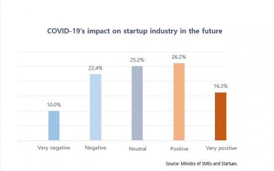 Korean startups consider COIVD-19 an opportunity: survey