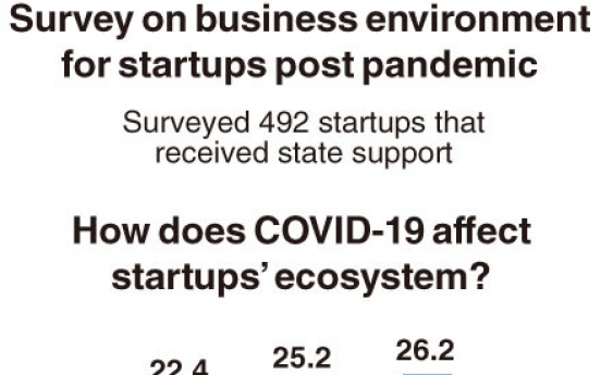 [Monitor] Startups hopeful of new opportunities post-COVID-19