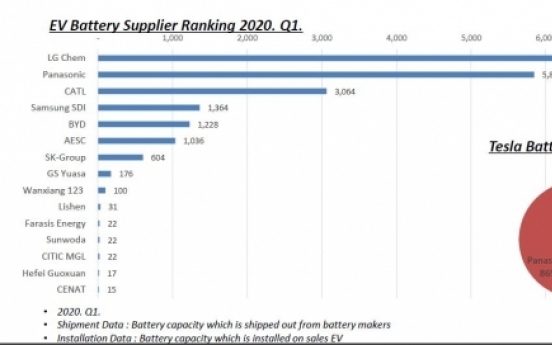 Tesla sales push EV battery supplier LG Chem to No. 1