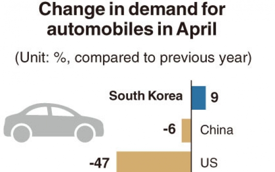 [Monitor] Automobile demand in major markets drops