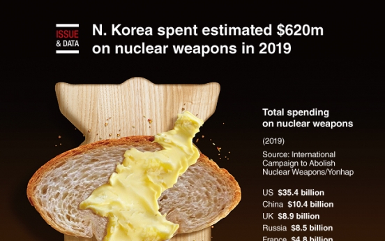 [Graphic News] N. Korea spent estimated $620m on nuclear weapons in 2019