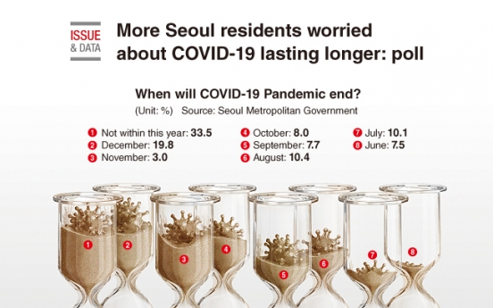 [Graphic News] More Seoul residents worried about COVID-19 lasting longer: poll