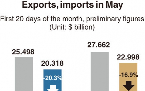 [Monitor] Korea’s exports sink 20% in first 20 days of May