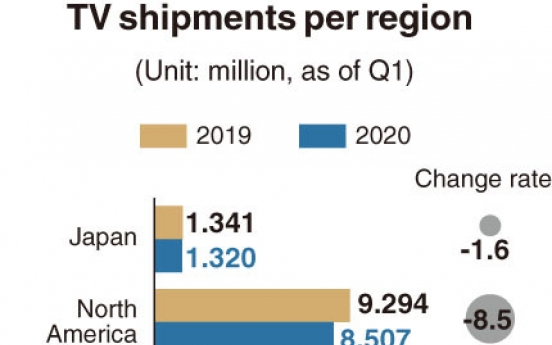 [Monitor] TV shipments in China drop below 10m