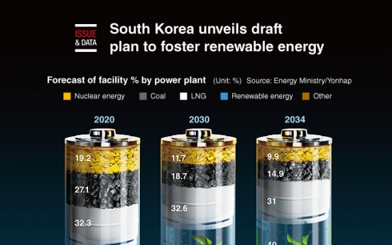 [Graphic News] S. Korea unveils draft plan to foster renewable energy