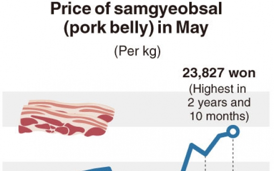 [Monitor] Samgyeobsal prices soar amid pandemic