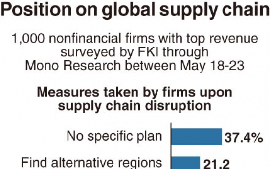 [Monitor] Only 3% of Korean firms consider reshoring despite overseas supply disruptions