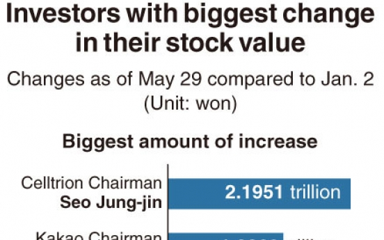 [Monitor] Stock values of South Korea’s rich change upon COVID-19