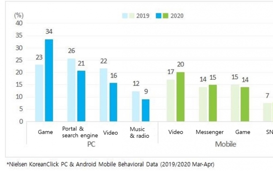 Social distancing boosts PC games, mobile videos: report