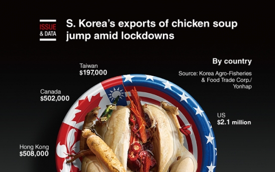 [Graphic News] S. Korea’s exports of chicken soup jump amid lockdowns