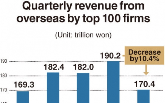 [Monitor] Korean firms suffer 10% drop in overseas revenue