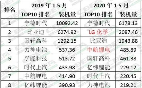 Tesla pushes LG Chem to No. 2 in Chinese EV battery market