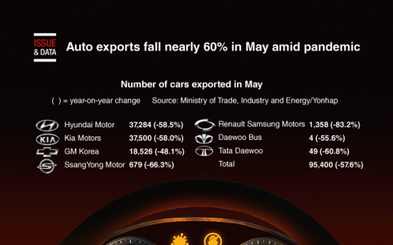 [Graphic News] Auto exports fall nearly 60% in May amid pandemic