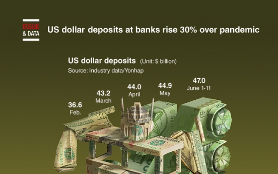 [Graphic News] US dollar deposits at banks rise 30% over pandemic