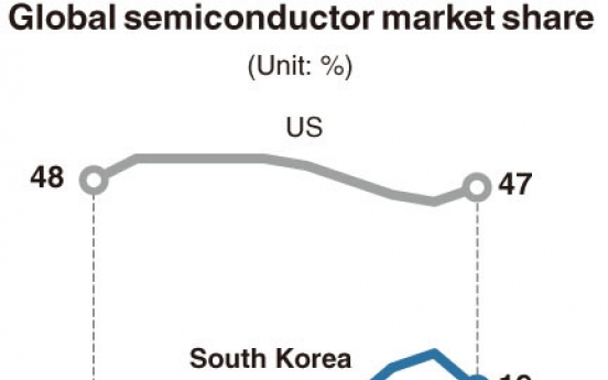 [Monitor] Change in global market share of chipmakers