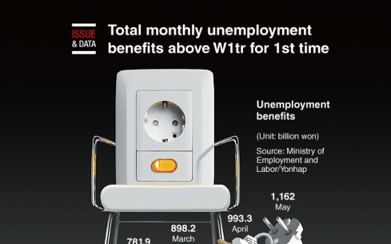 [Graphic News] Total monthly unemployment benefits above W1tr for 1st time