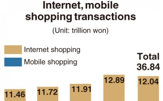 [Monitor] Mobile shopping in Korea reaches all-time high