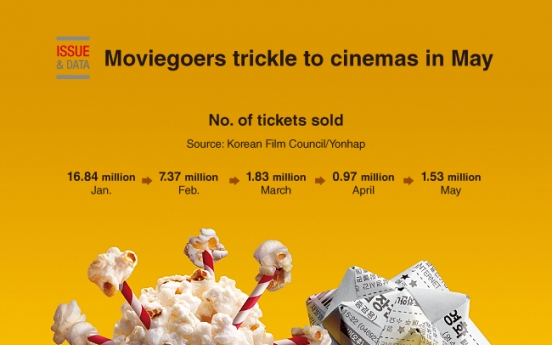 [Graphic News] Moviegoers trickle to cinemas in May