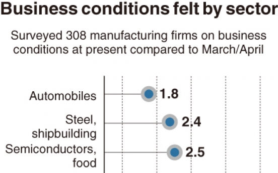 [Monitor] Firms weighed down by biz environment