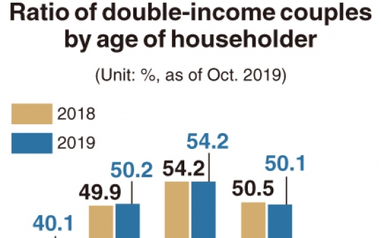 [Monitor] Half of married couples have double income