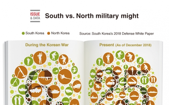 [Graphic News] South vs. North Military might