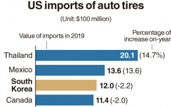 [Monitor] US imports of auto tires from Korea fall 2.2%