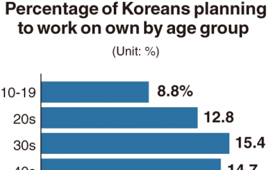 [Monitor] Fewer young Koreans willing to be entrepreneurs