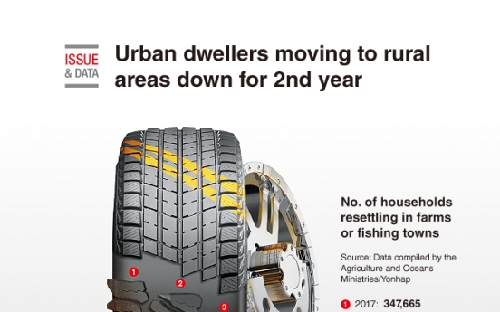 [Graphic News] Urban dwellers moving to rural areas down for 2nd year