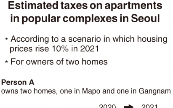 [Monitor] Owners of multiple homes to face heavier tax burden