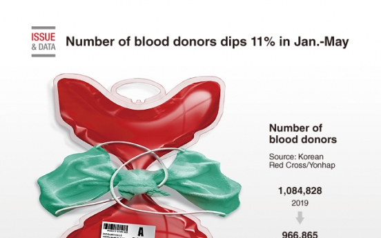 [Graphic News] Number of blood donors dips 11% in Jan.-May