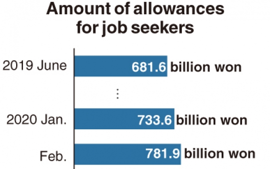 [Monitor] Record-high unemployment allowances paid out in June