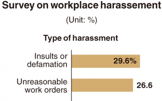 [Monitor] Nearly half of workers still experience harassement at workplace: survey