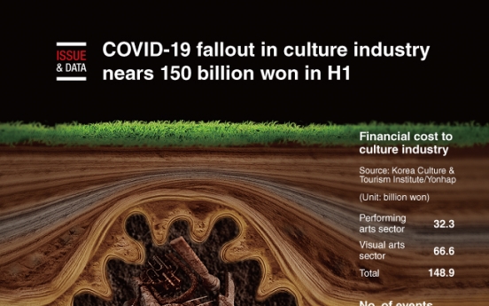 [Graphic News] COVID-19 fallout in culture industry nears 150 billion won in H1