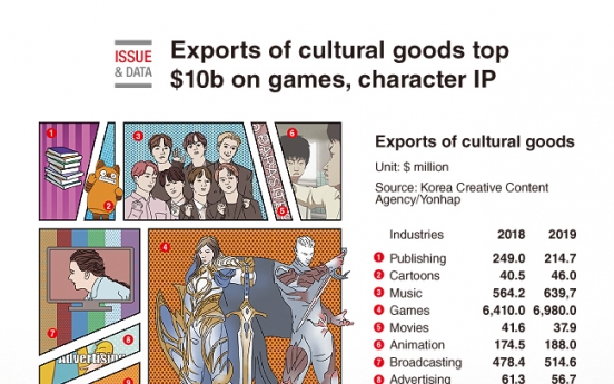 [Graphic News] Exports of cultural goods top $10b on games, character IP